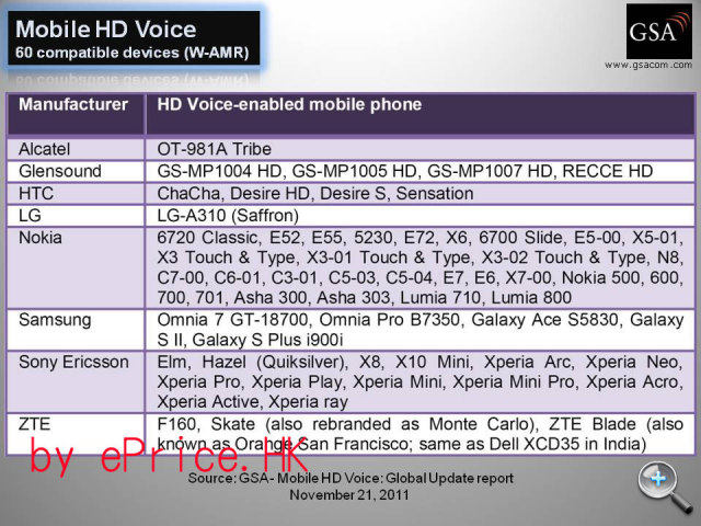 Mobile_HD_Voice_compatible_user_devices_020311.jpg放大鏡圖 //timgm.eprice.com.hk/hk/mobile/img/2011-11/24/44840/eprice_edit_5_3145_968b5d061a576091ac9760585514b29d.jpg