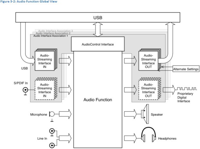 USB Type-C 音訊標準定案   料更多廠商放棄 3.5mm 輸出