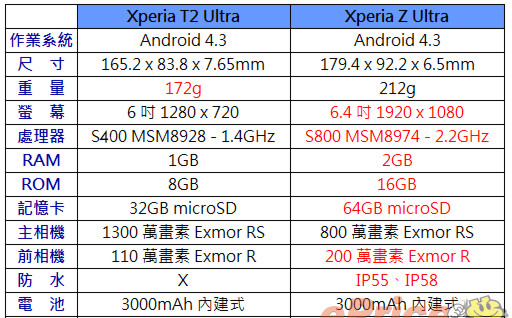 六吋大佬比一比：Sony T2 Ultra 挑戰師兄 Z Ultra - 1