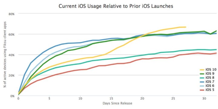 更新速度最快！iOS 10 已獲三分二裝置安裝