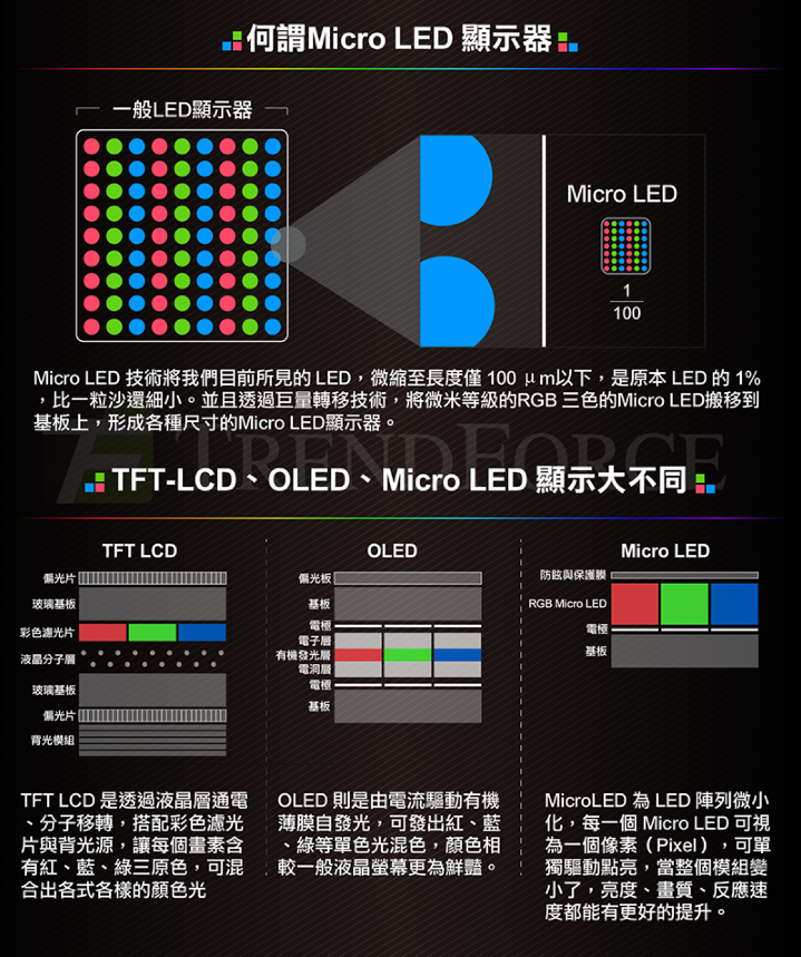Samsung 準備投產 microLED   或取代現有 OLED 面板  