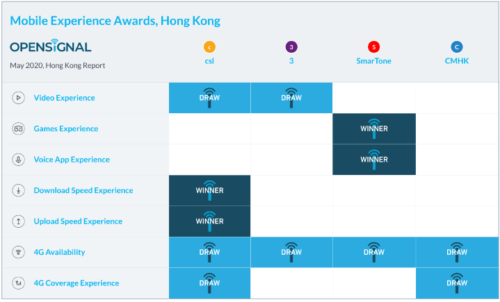 國際級 Opensignal 評分！香港 4 大電訊商網速最快係佢