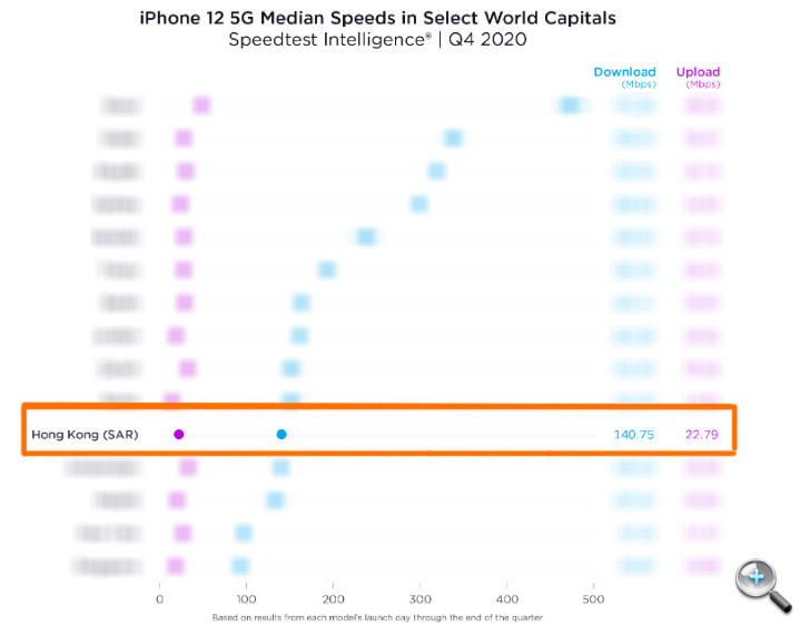 Speedtest 網站公佈 iPhone 12 5G 上網速度! 中國移動香港四台之冠
