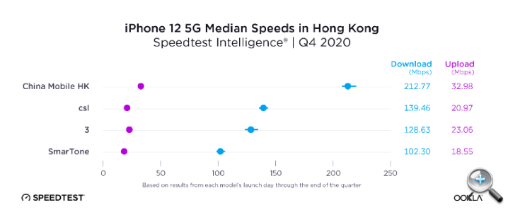 Speedtest 網站公佈 iPhone 12 5G 上網速度! 中國移動香港四台之冠