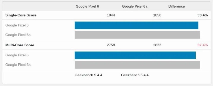 Google Pixel 6a 現身 Geekbench，跑分比 Pixel 6 高一點