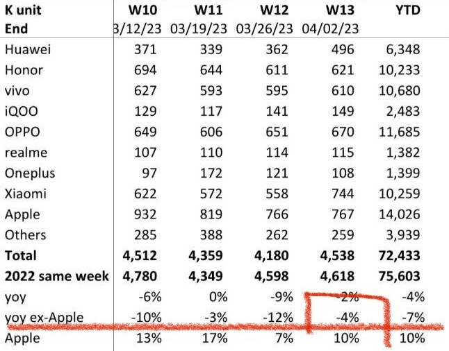 中國手機銷售下滑比疫情時更差   Apple 一枝獨秀撐起市場