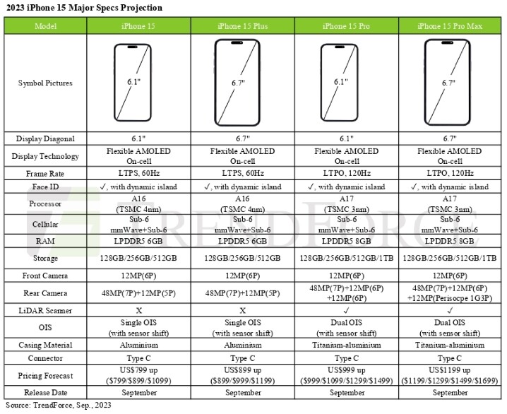 處理器、RAM、相機、售價   一圖看清 iPhone 15 系列規格
