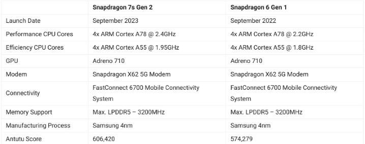 真相遭外媒曝光  Snapdragon 7s Gen 2 只是舊貨升級版