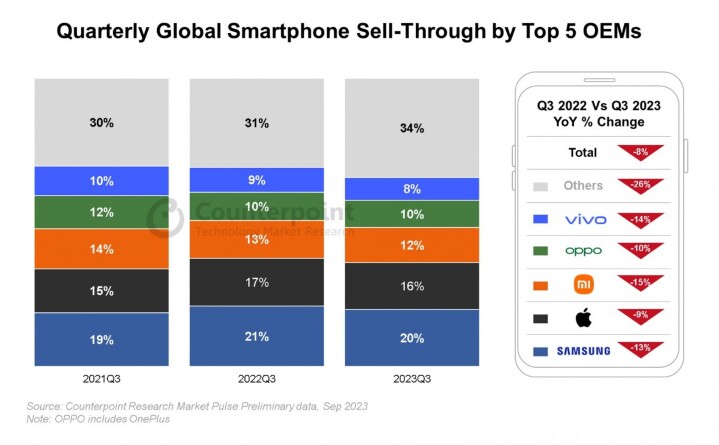 全球智慧手機銷售跌 8%   上市僅九日 iPhone 15 撐起全球銷量