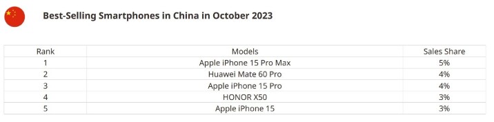 華為 Mate 60 Pro 中國銷量強勁   仍不敵 iPhone 來勢洶洶