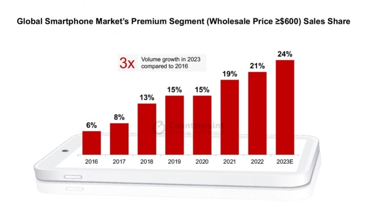 Premium Phone Sales 2023