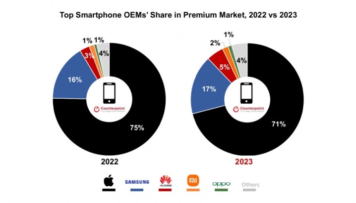 Premium Phone Sales 2023