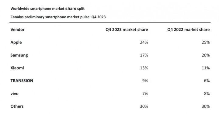Smartphone Market share 2023