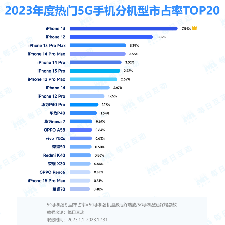 2023 中國熱門 5G 手機排名