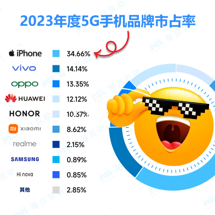 2023 中國 5G 手機品牌市佔率