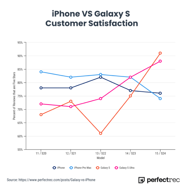 買家 5 星滿意度創新高   Galaxy S24 史上首次超越 iPhone