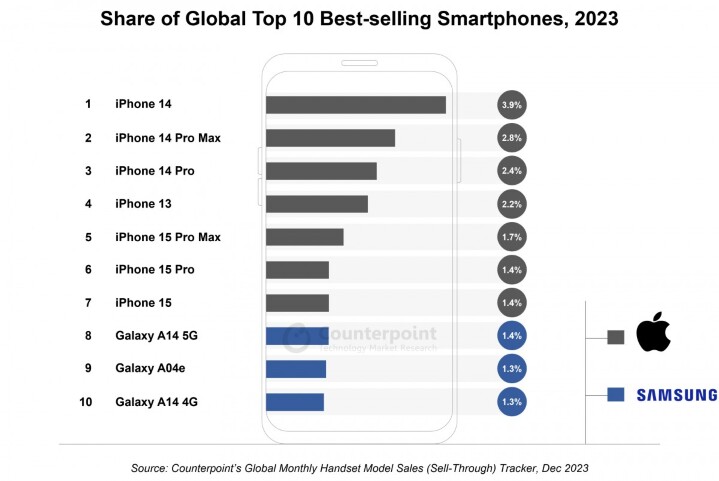 三星蘋果二分天下  2023 十大暢銷手機中國品牌不見蹤影