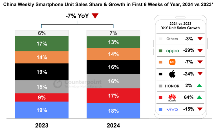 China-Weekly-Smartphone-Unit-Sales-Share-Growth-in-First-6-Weeks-of-Year-2024-vs-2023-980x591.png