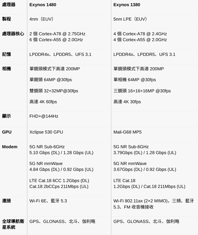 解構 Galaxy A55 處理器   Samsung 公開 Exynos 1480 細節