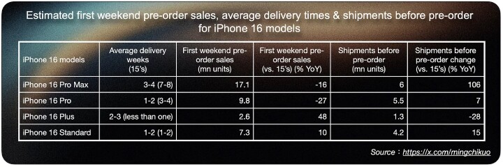 iPhone 16 銷售不如預期  分析師指有兩大原因