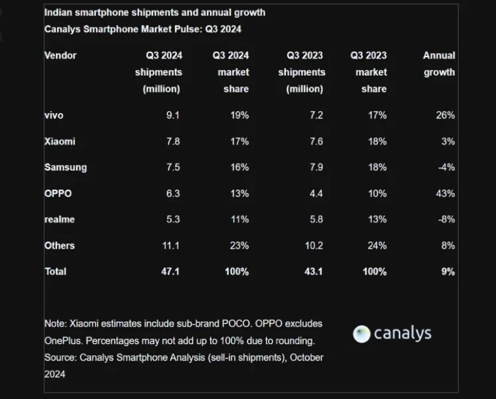 Vivo-smartphone-shipment-India-Q3-2024副本.jpg