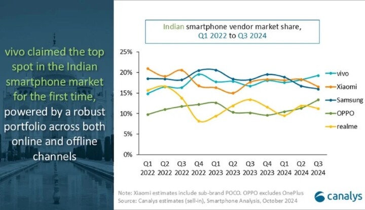 Vivo-beats-Xiaomi-and-Samsung-in-Smartphone-shipment副本.jpg