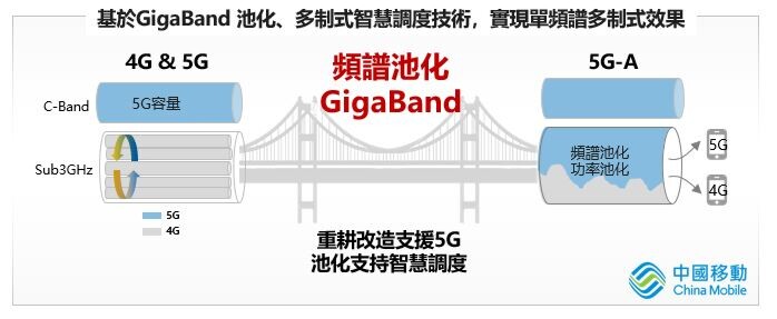CMHK 成功完成5G頻譜池化技術的5頻5G-A網絡試點部署.JPG CMHK 成功完成5G頻譜池化技術的5頻5G-A網絡試點部署.JPG