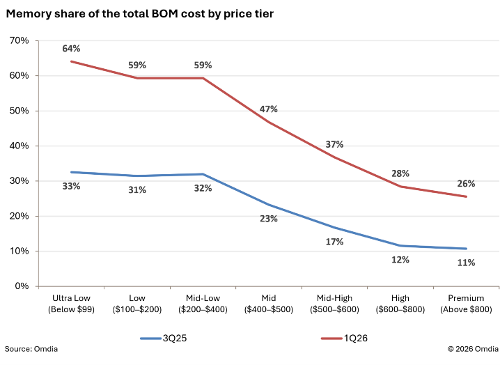 Memory share of the total BOM cost by price tier.png Memory share of the total BOM cost by price tier.png