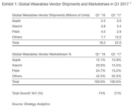 超越 Fitbit 和小米，Apple 成全球最大穿戴裝置生產商