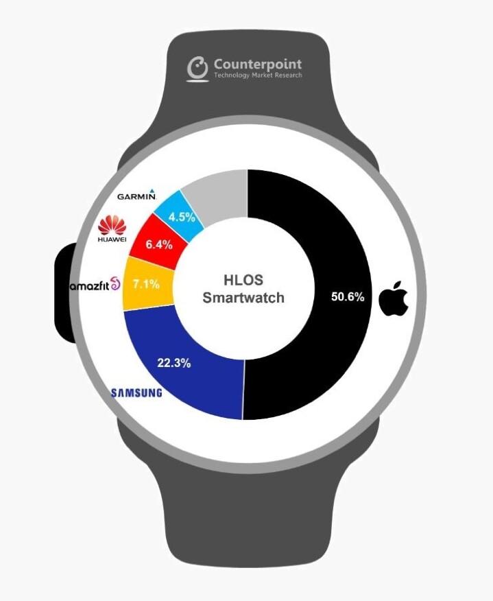 Apple Watch 市佔率高達五成　主導智慧手錶市場