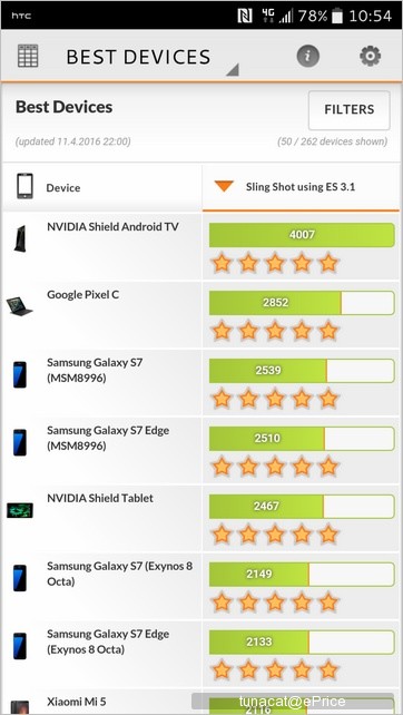HTC 10 效能實測:叫我跑分王 HTC 10 效能實測:叫我跑分王
