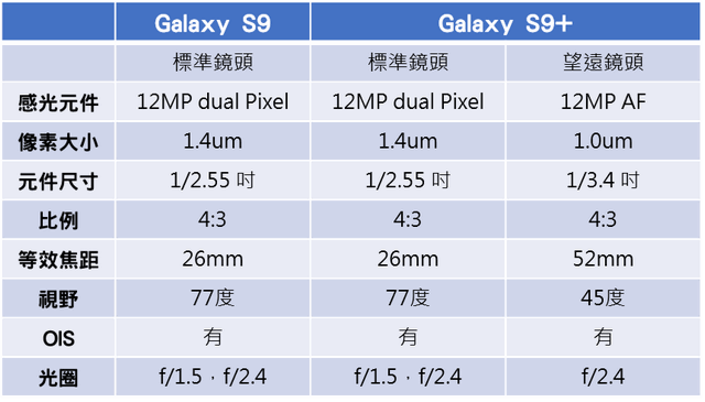 三星 Galaxy S9/S9+ 年度旗艦手機發表:六大亮點 新突破功能! 三星 Galaxy S9/S9+ 年度旗艦手機發表:六大亮點 新突破功能!